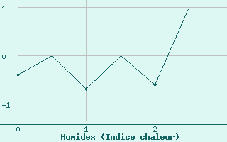 Courbe de l'humidex pour Gallivare