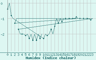 Courbe de l'humidex pour Skelleftea Airport