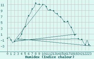 Courbe de l'humidex pour Kajaani