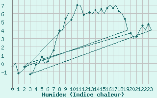 Courbe de l'humidex pour Eindhoven (PB)