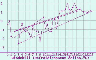 Courbe du refroidissement olien pour Muenster / Osnabrueck