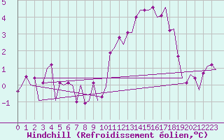 Courbe du refroidissement olien pour Genve (Sw)
