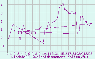 Courbe du refroidissement olien pour Leeuwarden