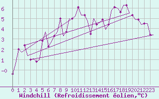 Courbe du refroidissement olien pour Friedrichshafen