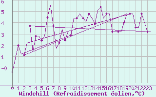 Courbe du refroidissement olien pour Edinburgh Airport