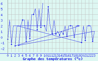 Courbe de tempratures pour Emmen