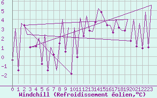 Courbe du refroidissement olien pour Emmen