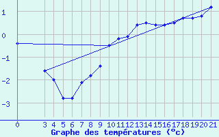 Courbe de tempratures pour Gradiste