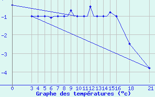 Courbe de tempratures pour Vitebsk