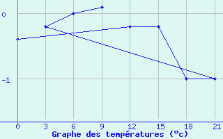 Courbe de tempratures pour Spas-Demensk