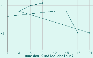 Courbe de l'humidex pour Spas-Demensk