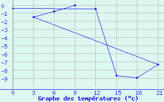 Courbe de tempratures pour Vaida Guba Bay