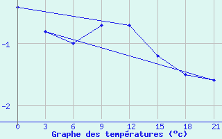 Courbe de tempratures pour Konosha