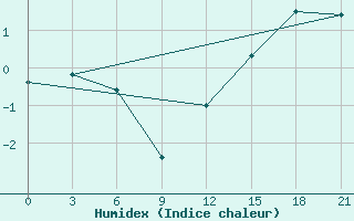 Courbe de l'humidex pour Glazov