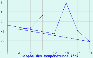 Courbe de tempratures pour Padany