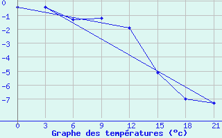 Courbe de tempratures pour Birzai