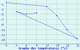 Courbe de tempratures pour Spas-Demensk