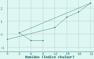 Courbe de l'humidex pour Polock