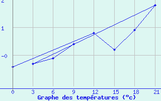 Courbe de tempratures pour Belyj