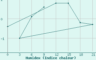 Courbe de l'humidex pour Ai-Petri