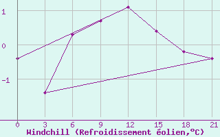 Courbe du refroidissement olien pour Ashotsk