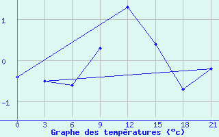 Courbe de tempratures pour Krasnyy Kholm