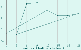 Courbe de l'humidex pour Shangaly