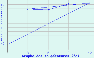 Courbe de tempratures pour Tara