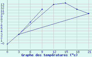 Courbe de tempratures pour Malojaroslavec