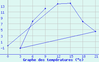 Courbe de tempratures pour Krasnaja Gora