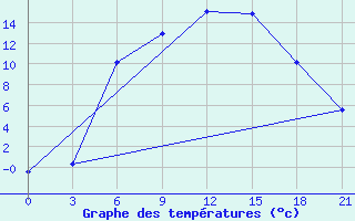 Courbe de tempratures pour Velikie Luki