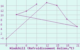 Courbe du refroidissement olien pour Chkalovo