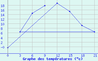 Courbe de tempratures pour Nizhnyj Tagil