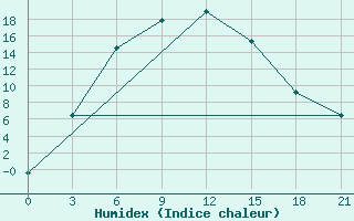 Courbe de l'humidex pour Nizhnyj Tagil