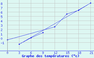 Courbe de tempratures pour Medvezegorsk