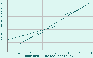 Courbe de l'humidex pour Medvezegorsk