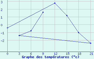 Courbe de tempratures pour Makko