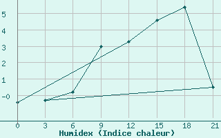 Courbe de l'humidex pour Lovozero