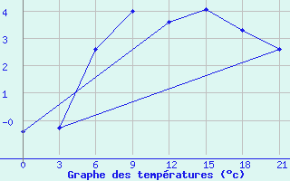 Courbe de tempratures pour Petrokrepost