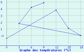 Courbe de tempratures pour Nenastnaja