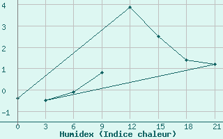 Courbe de l'humidex pour Vysnij Volocek