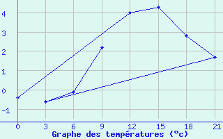 Courbe de tempratures pour Novgorod