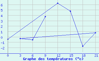 Courbe de tempratures pour Jur