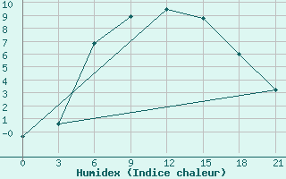 Courbe de l'humidex pour Kanevka