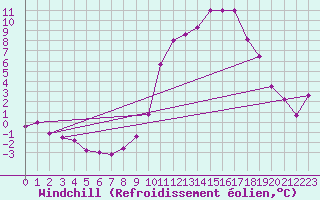 Courbe du refroidissement olien pour Embrun (05)