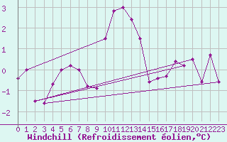 Courbe du refroidissement olien pour Mcon (71)