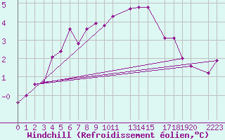 Courbe du refroidissement olien pour Helligvaer Ii