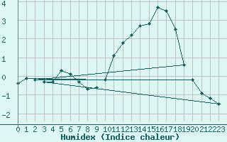 Courbe de l'humidex pour Renwez (08)