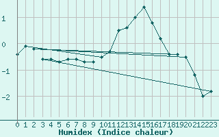 Courbe de l'humidex pour La Pesse (39)