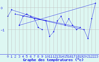 Courbe de tempratures pour Saentis (Sw)